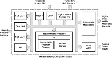 Figure 2. Block diagram of a TMS320F2812 DSP controller